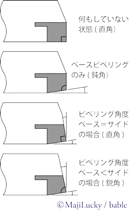 ビベリングパターン