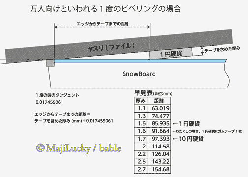 ビベル角