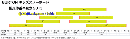 キッズ体重と推奨体重一覧
