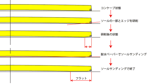 コンケーブボードチューンナップ手順図