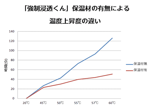 温度上昇速度の違い