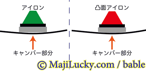 アイロン掛け面の違い