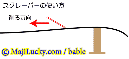 削る方向
