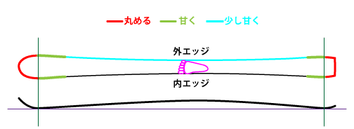 スキーエッジ調整範囲